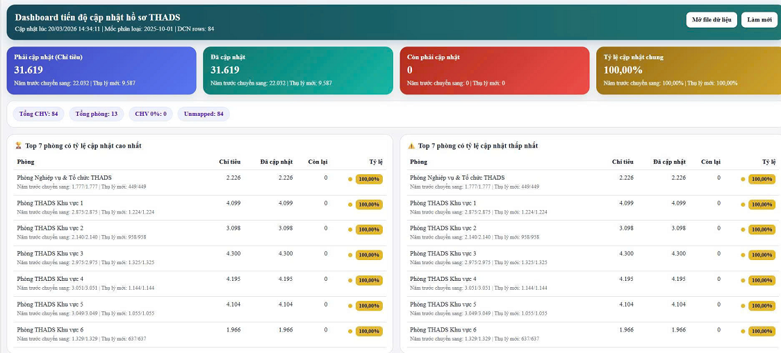 THADS Đà Nẵng: hoàn thành vượt tiến độ số hóa hồ sơ trên Nền tảng số