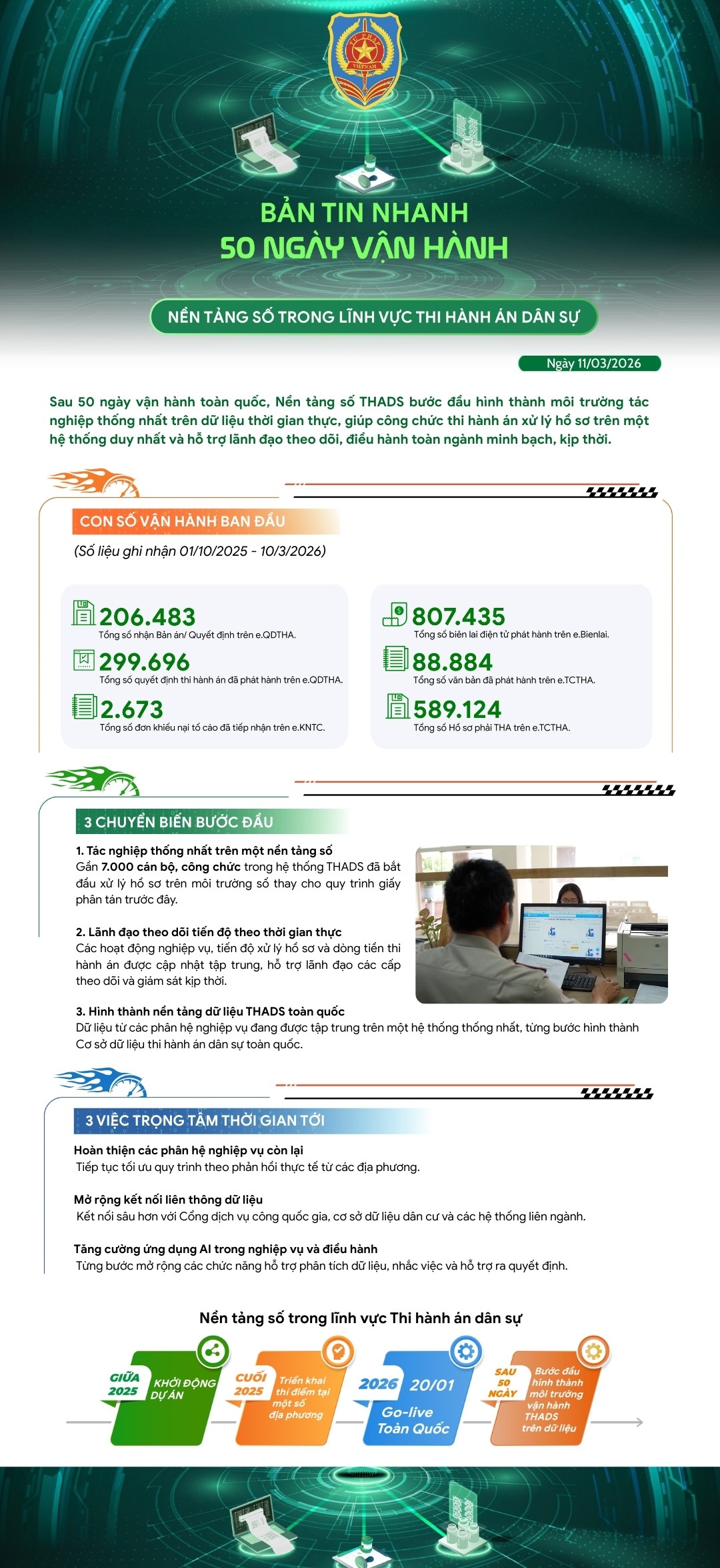Bản tin nhanh: 50 ngày vận hành Nền tảng số trong lĩnh vực Thi hành án dân sự
