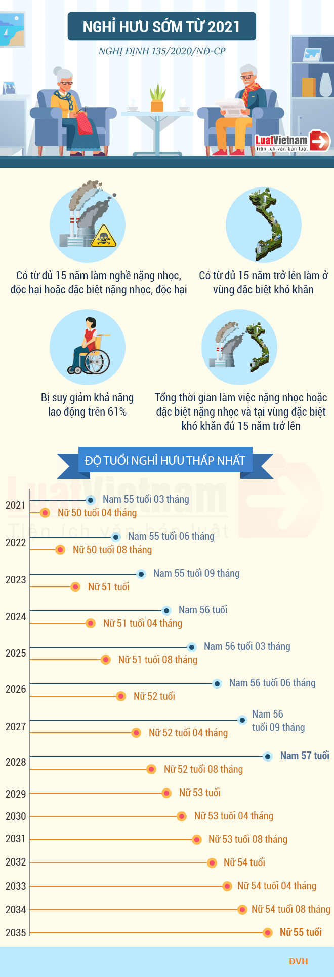 Infographic: 4 trường hợp NLĐ được nghỉ hưu sớm từ 2021